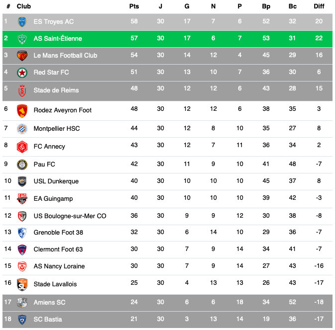 Rodez overturns Troyes, ASSE very close to the top of Ligue 2